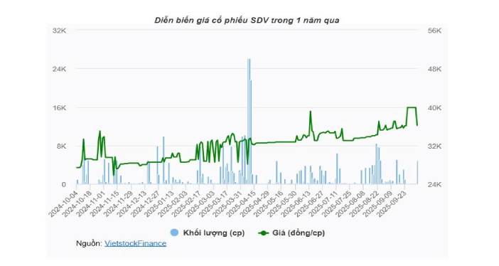 SDV lần đầu tăng vốn sau 19 năm, phát hành giá rẻ hơn 40% so với đỉnh